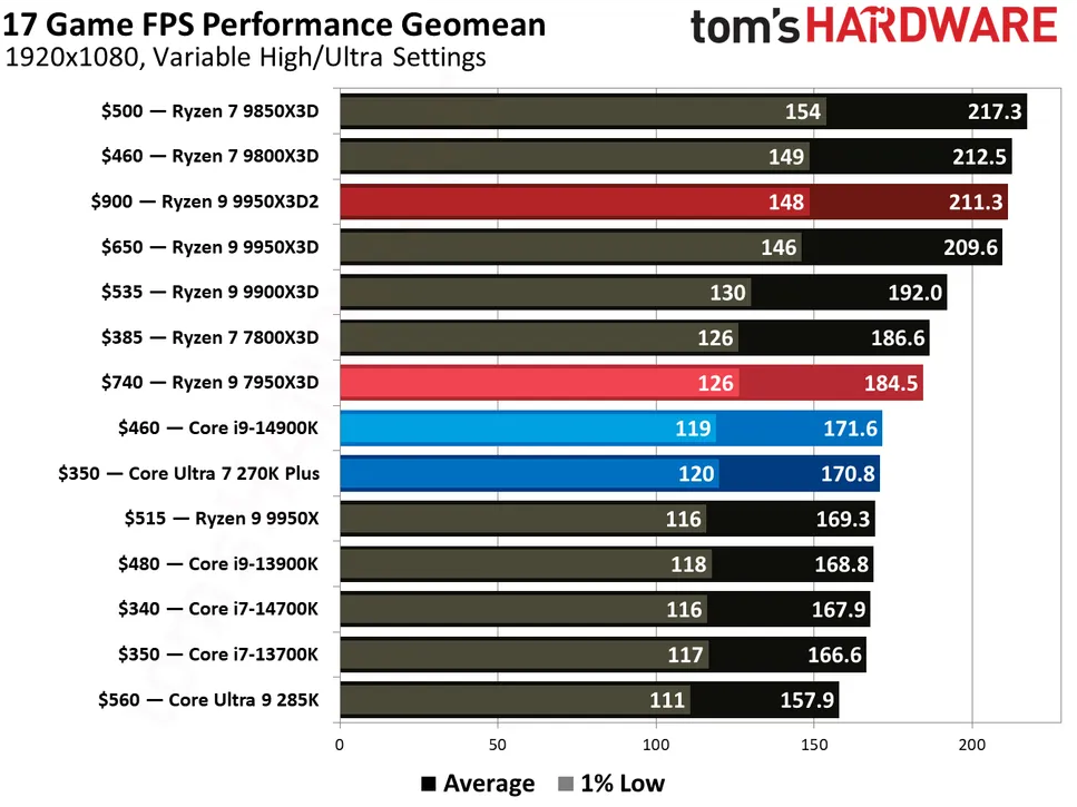 9950X3D2 benchmarks