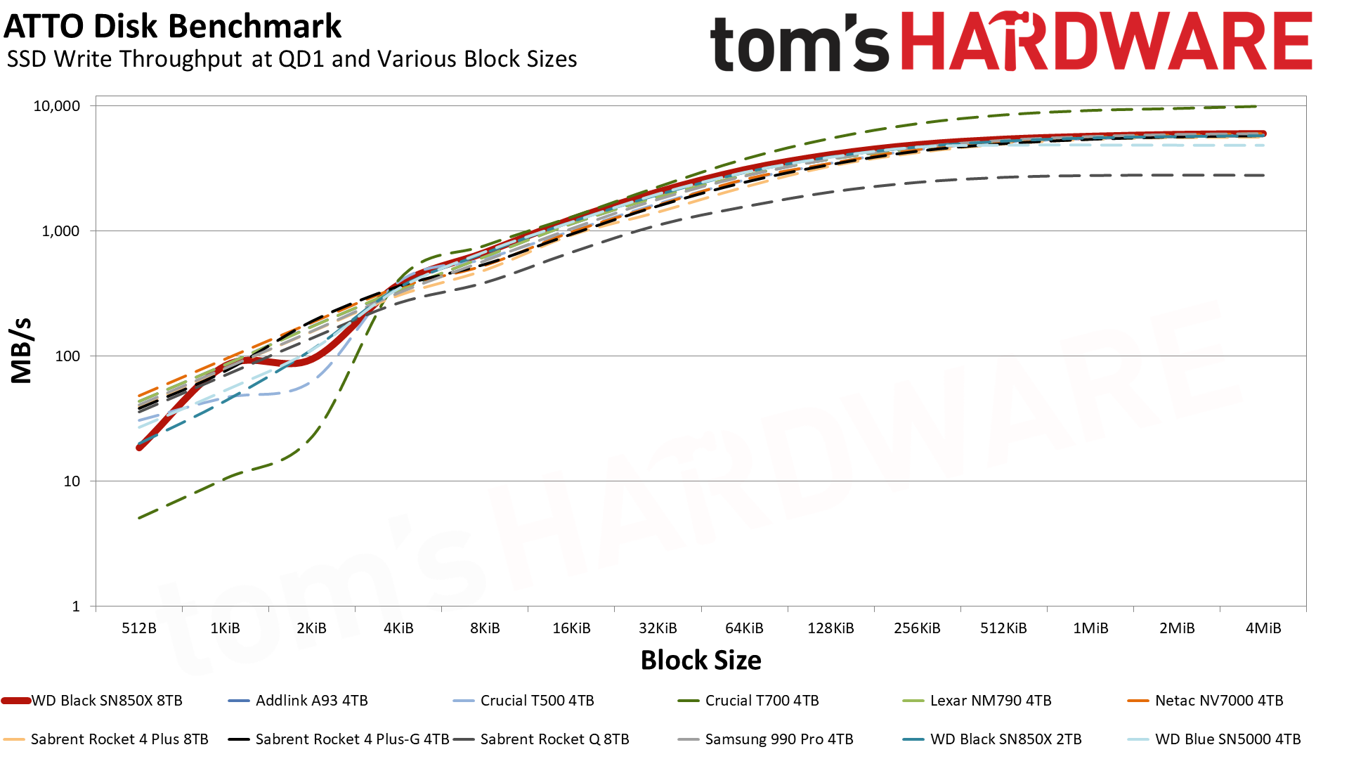 WD Black SN850X 8TB SSD