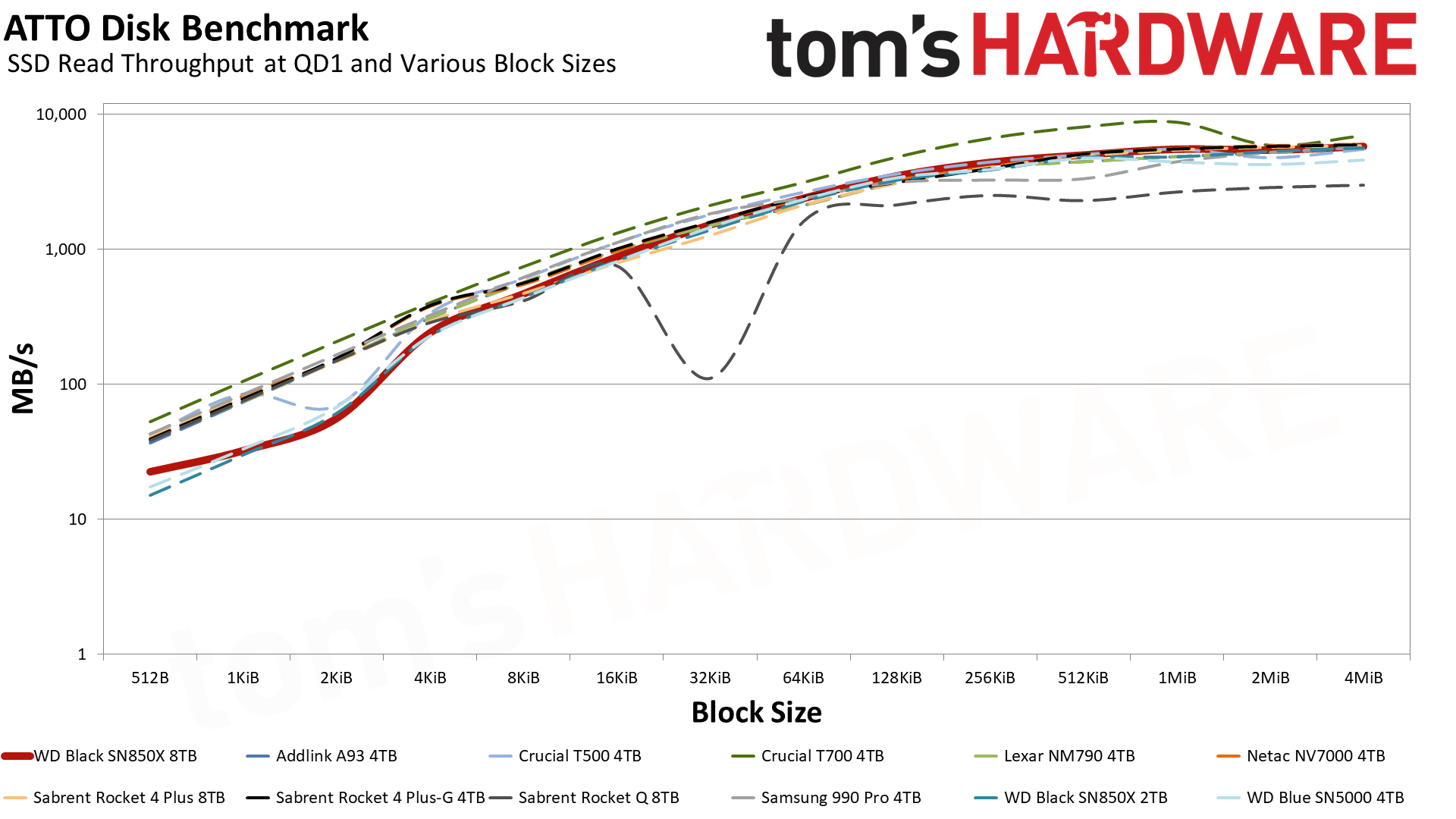 WD Black SN850X 8TB SSD