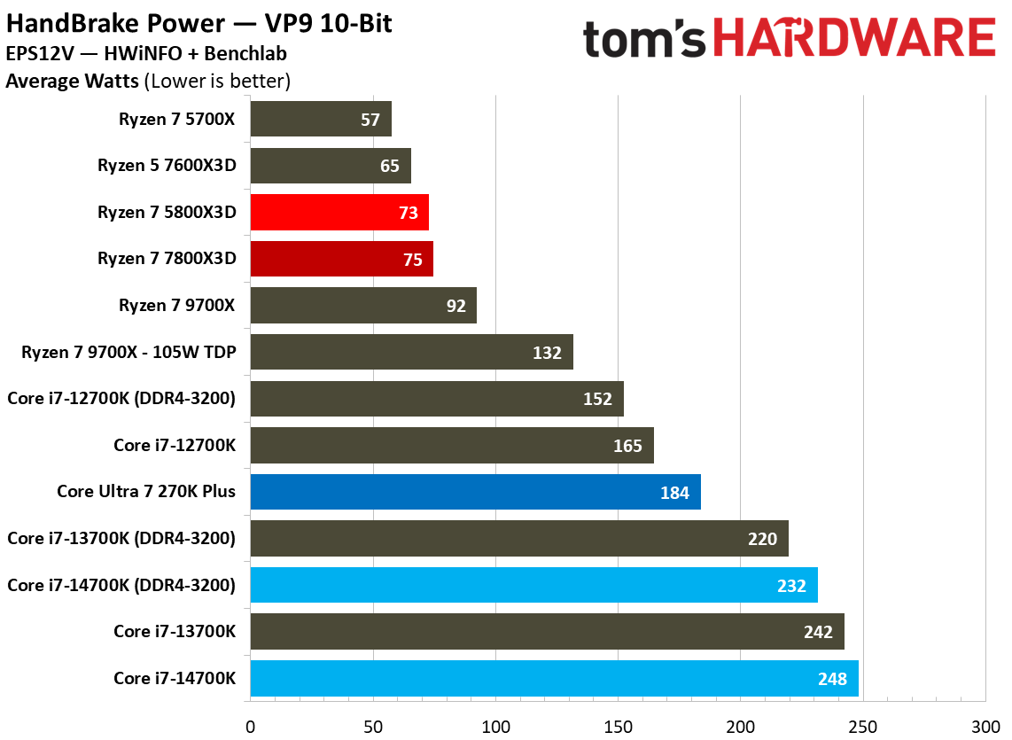 5800x3d power