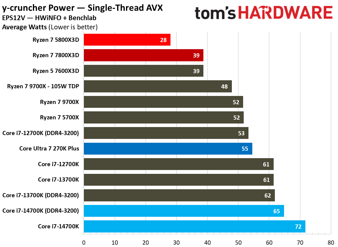 5800x3d power