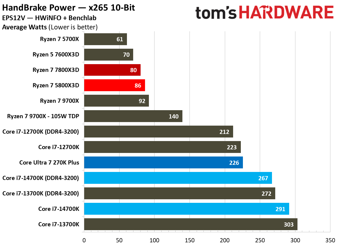 5800x3d power