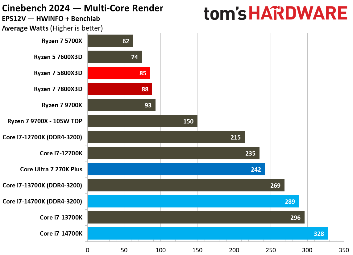 5800x3d power
