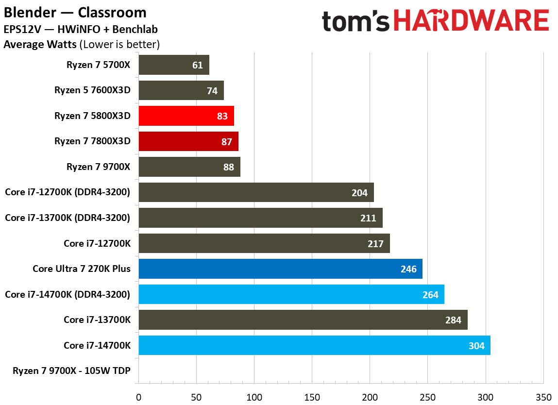 5800x3d power