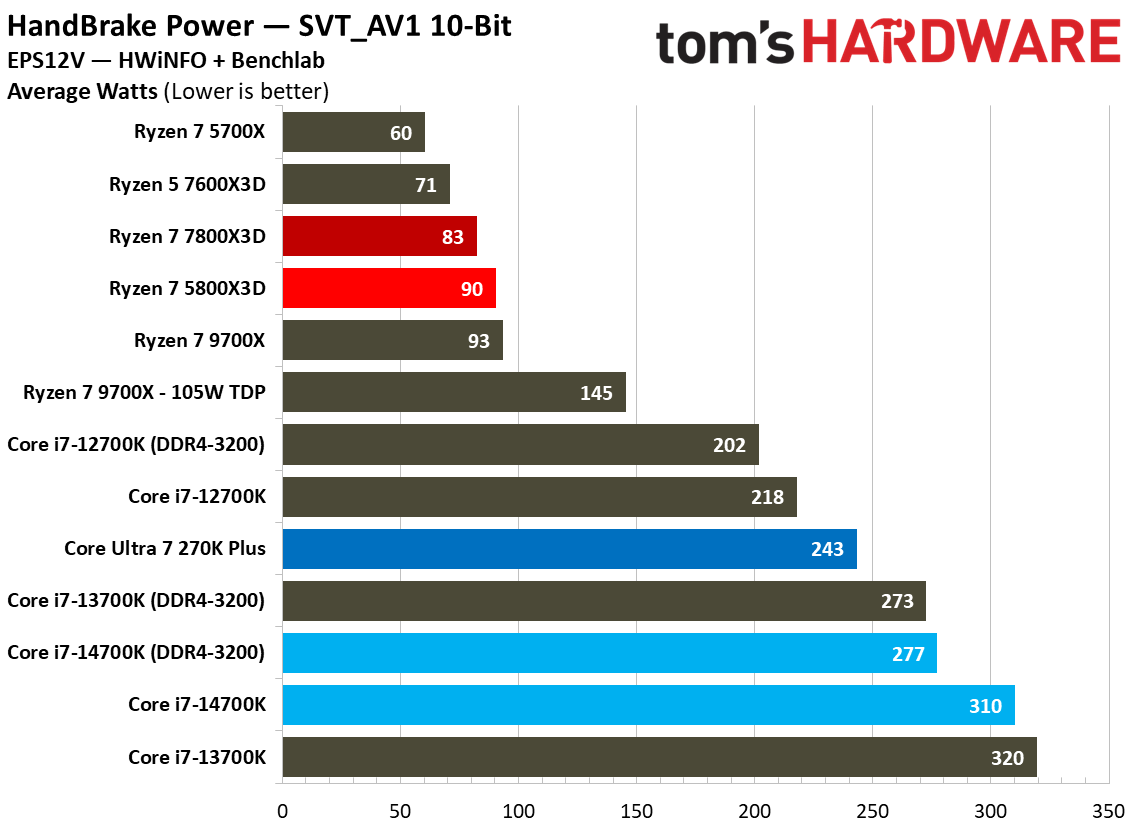 5800x3d power