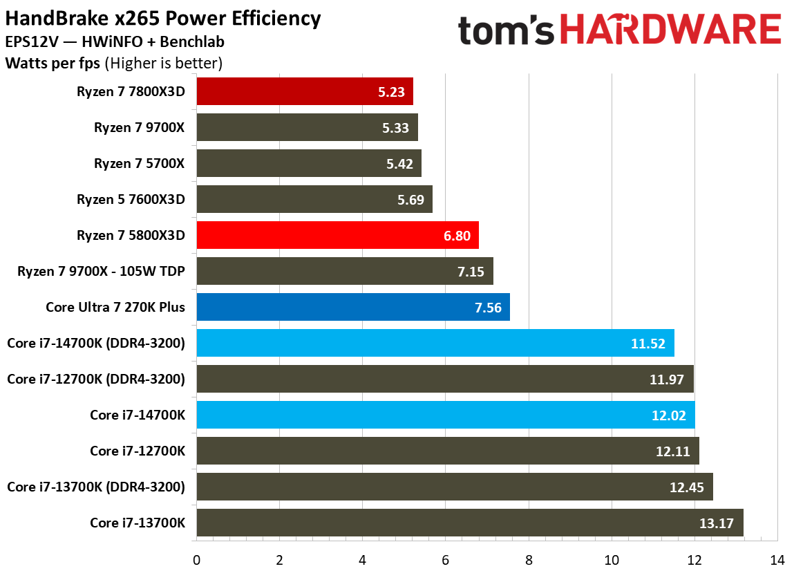 5800x3d power