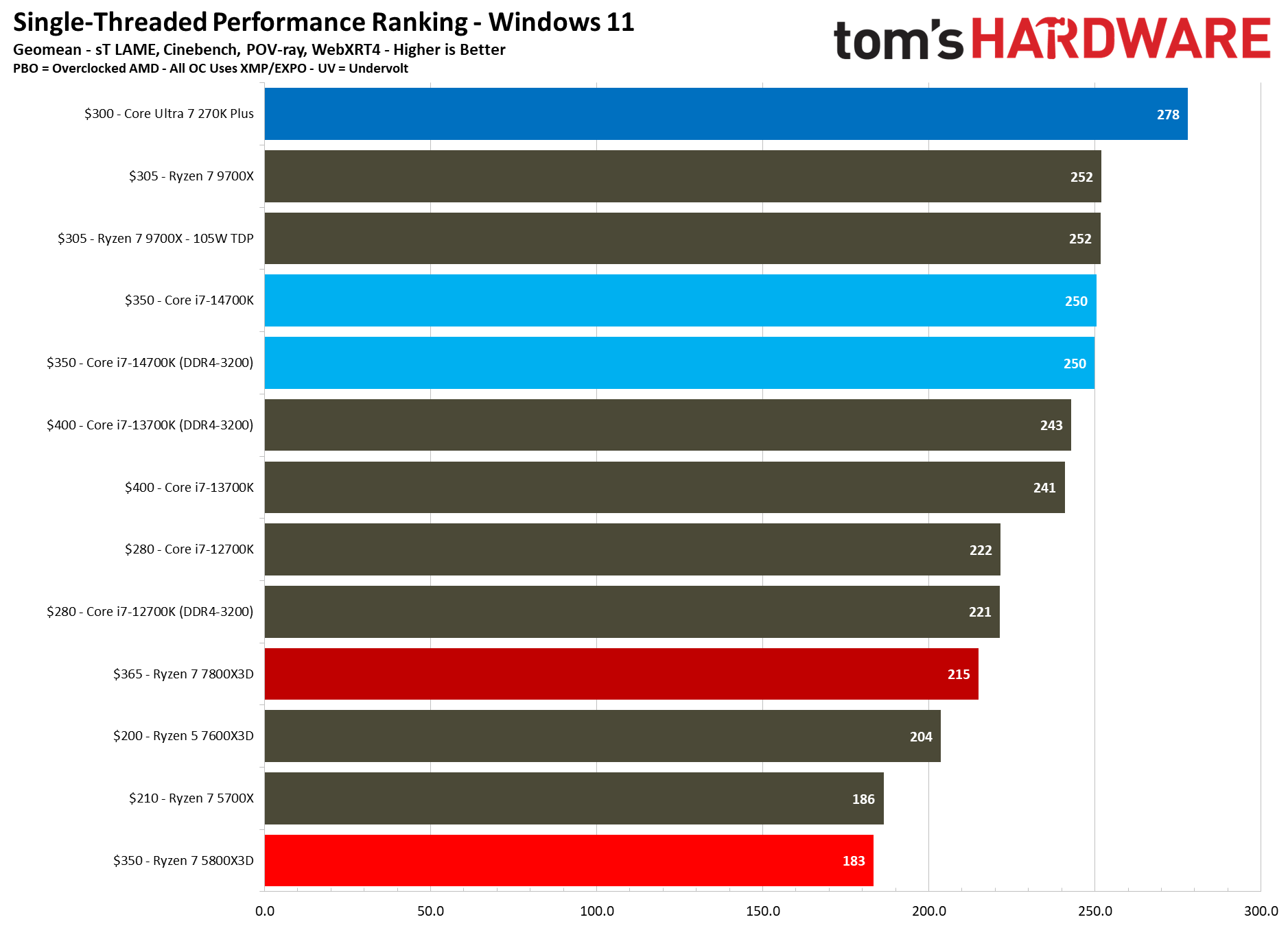 AMD Ryzen 7 5800X3D
