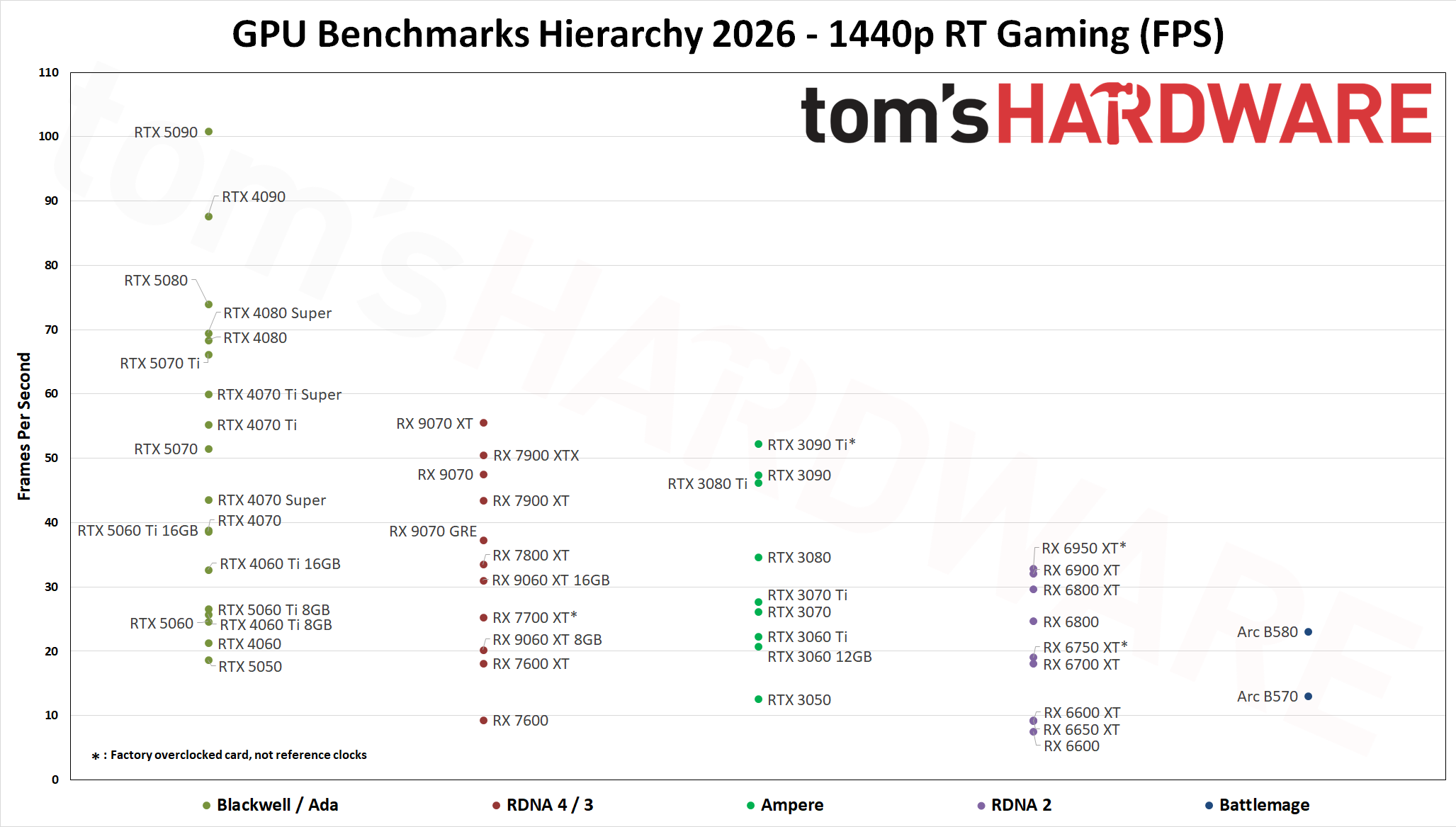 GPU Benchmarks Hierarchy 2026 - Raster Gaming 