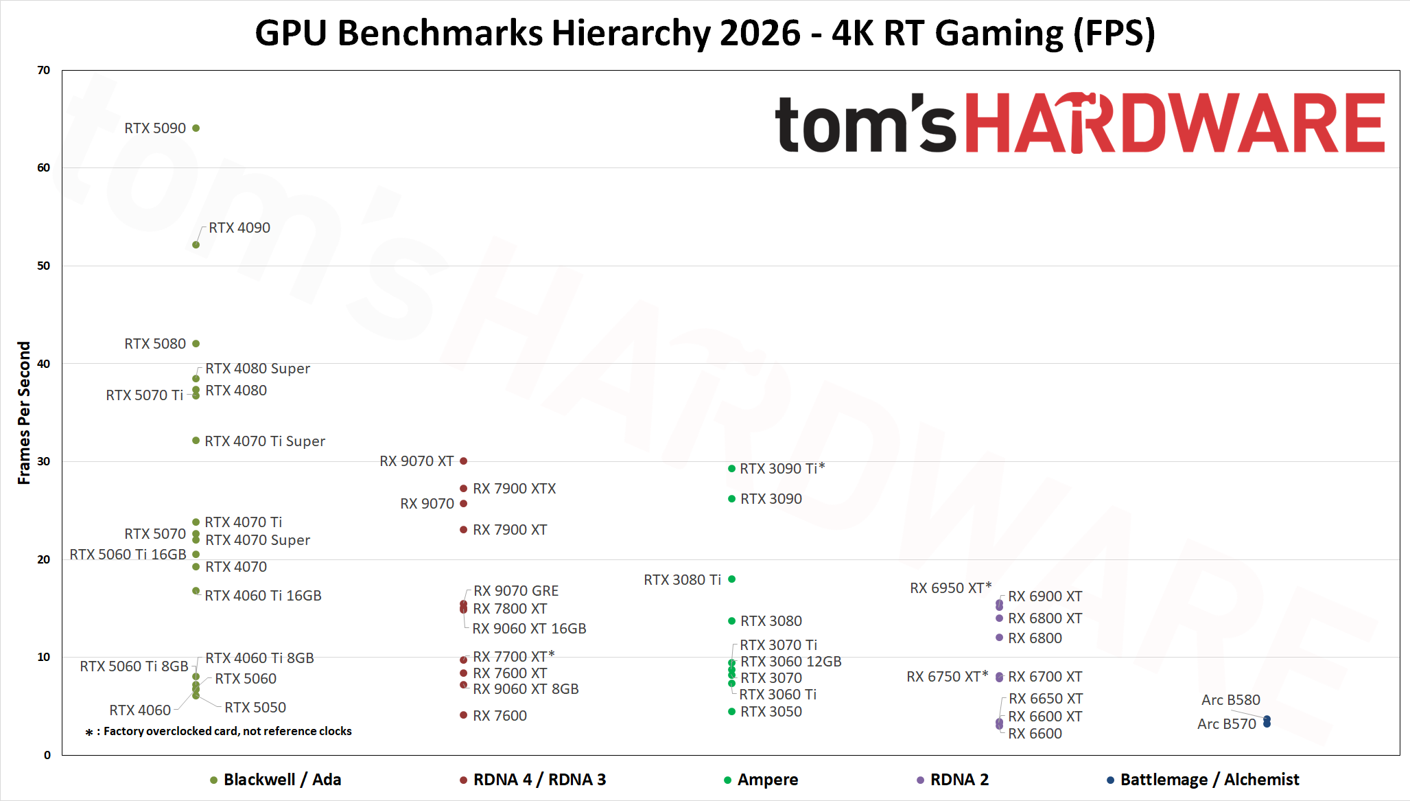 GPU Benchmarks Hierarchy 2026 - RT Performance
