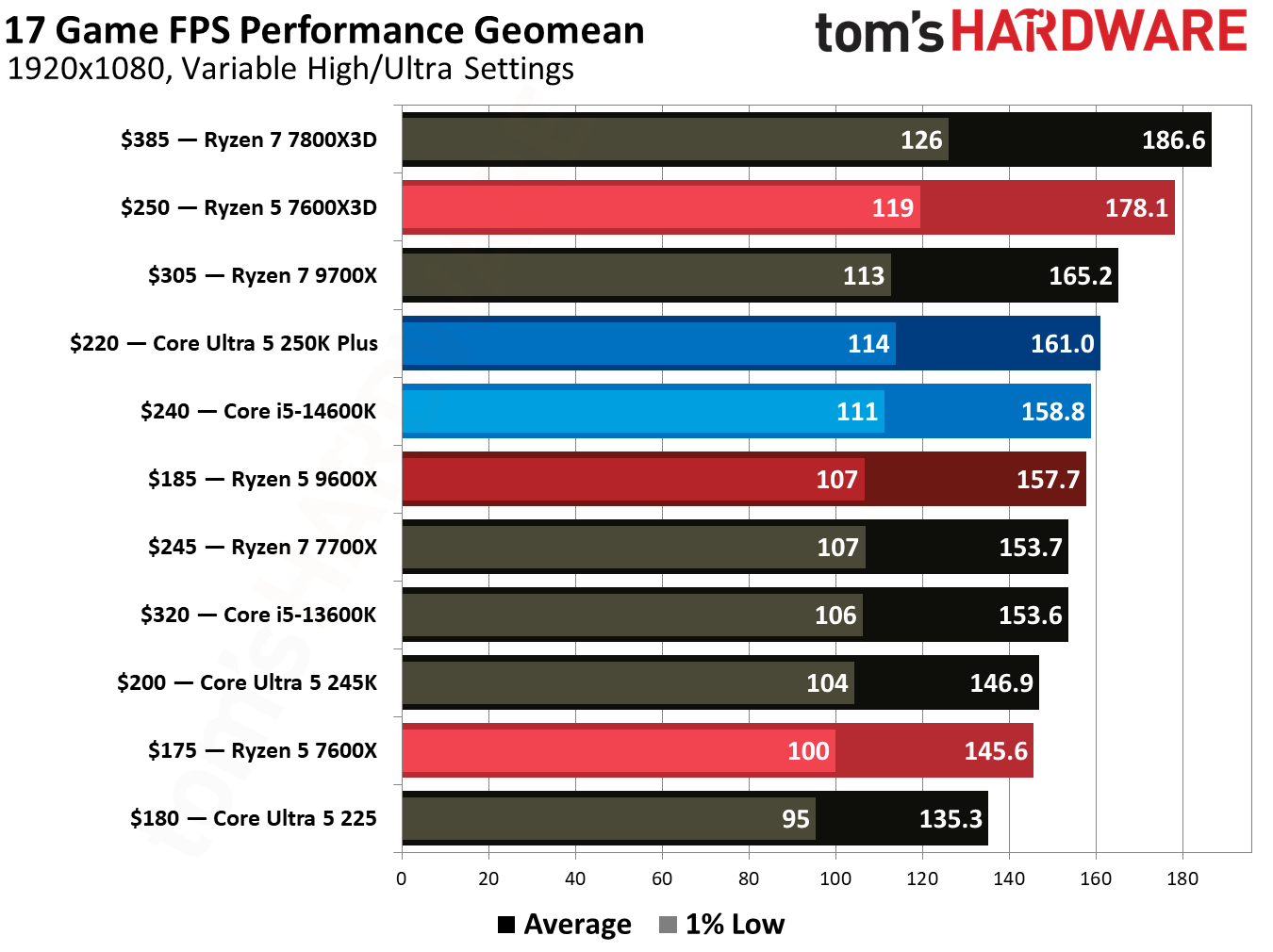 AMD Ryzen 5 7600X3D