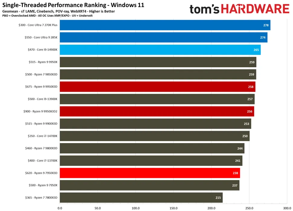 9950X3D2 benchmarks