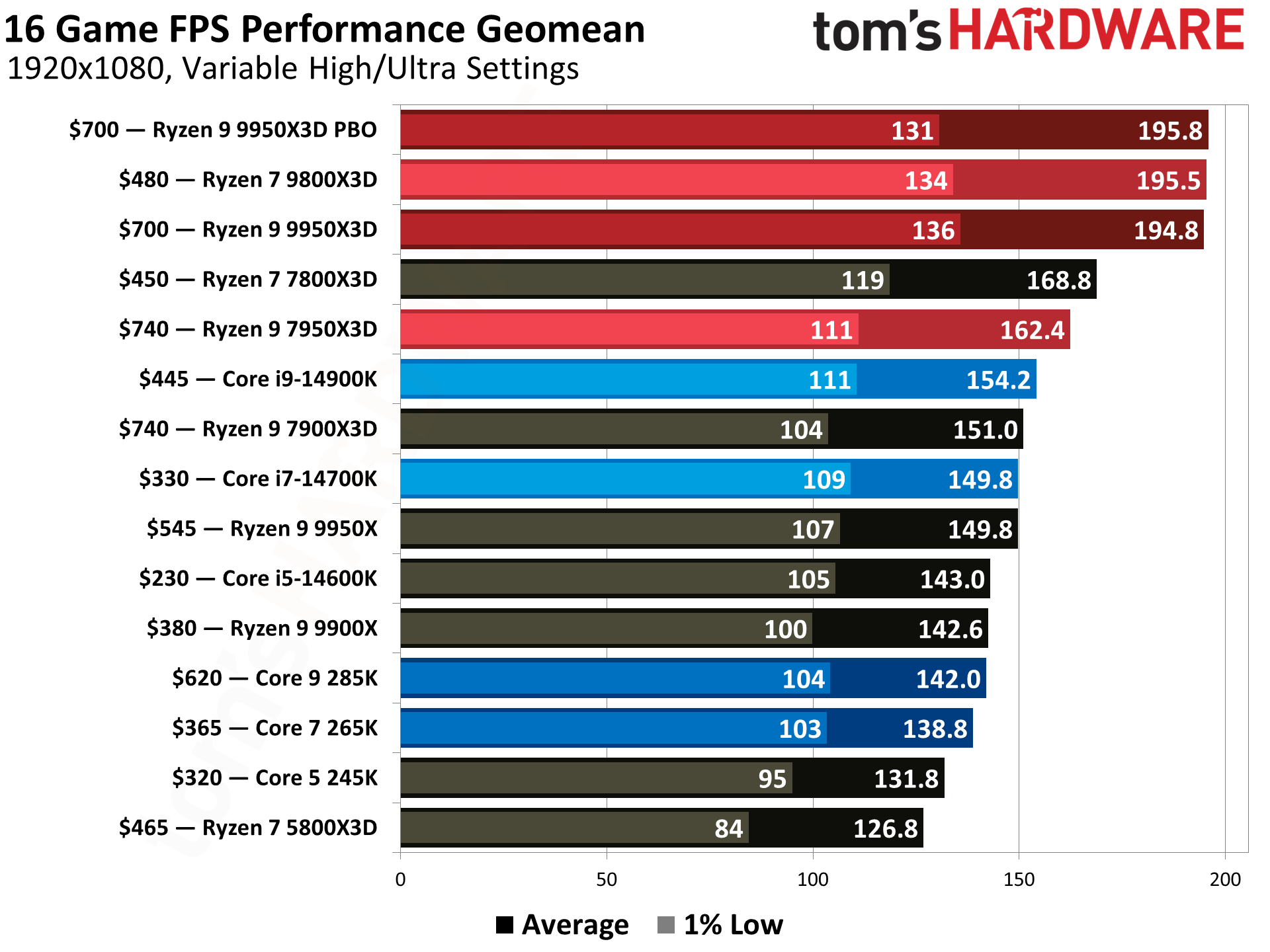 AMDs Ryzen 9 9950X3D