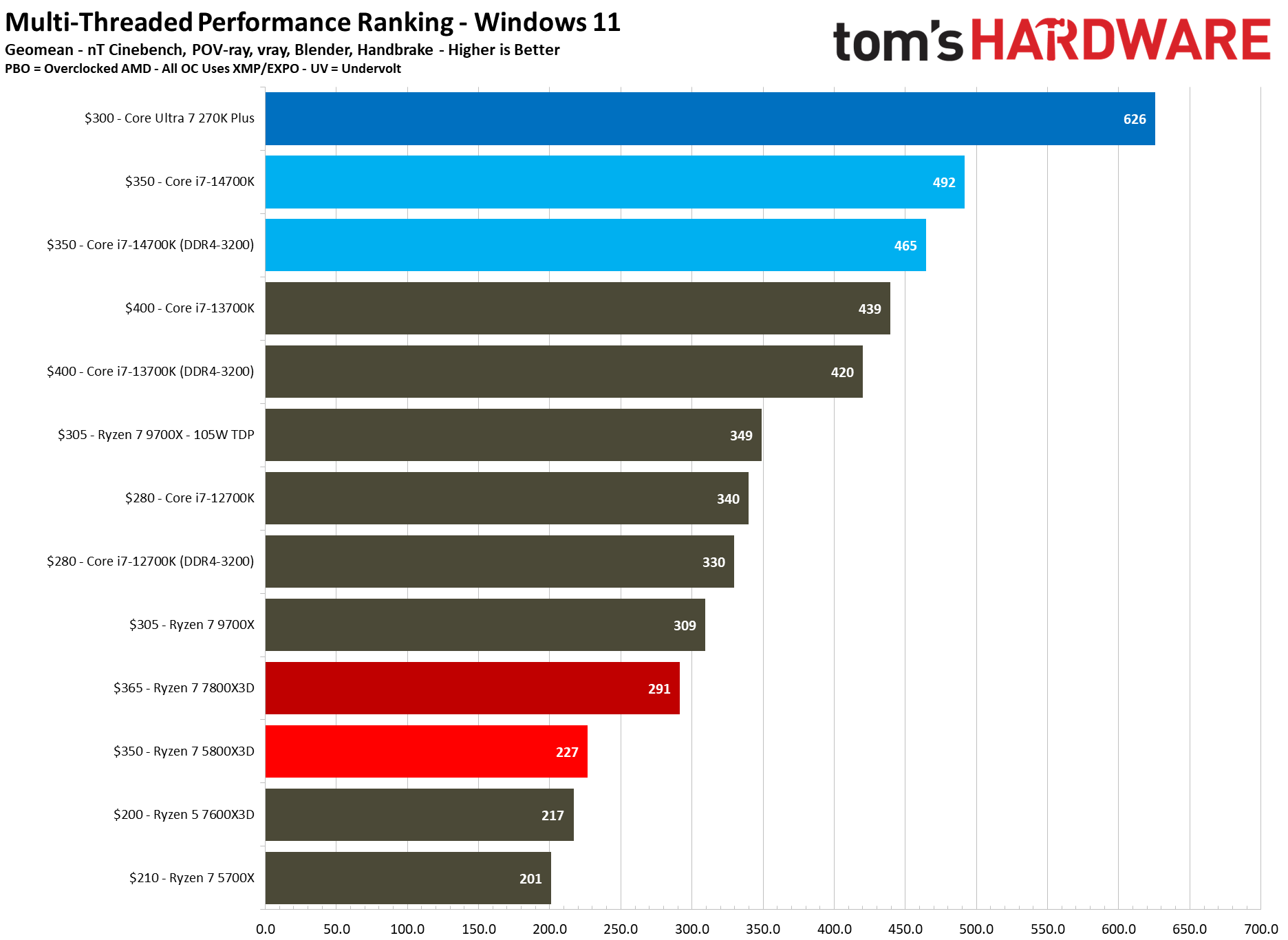 AMD Ryzen 7 5800X3D