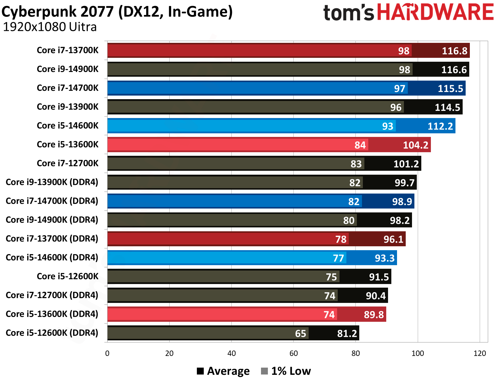 DDR4 vs DDR5