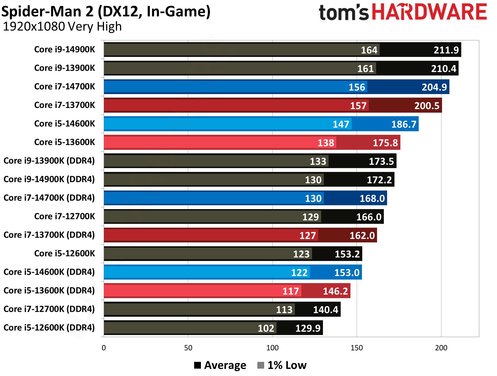 DDR4 vs DDR5