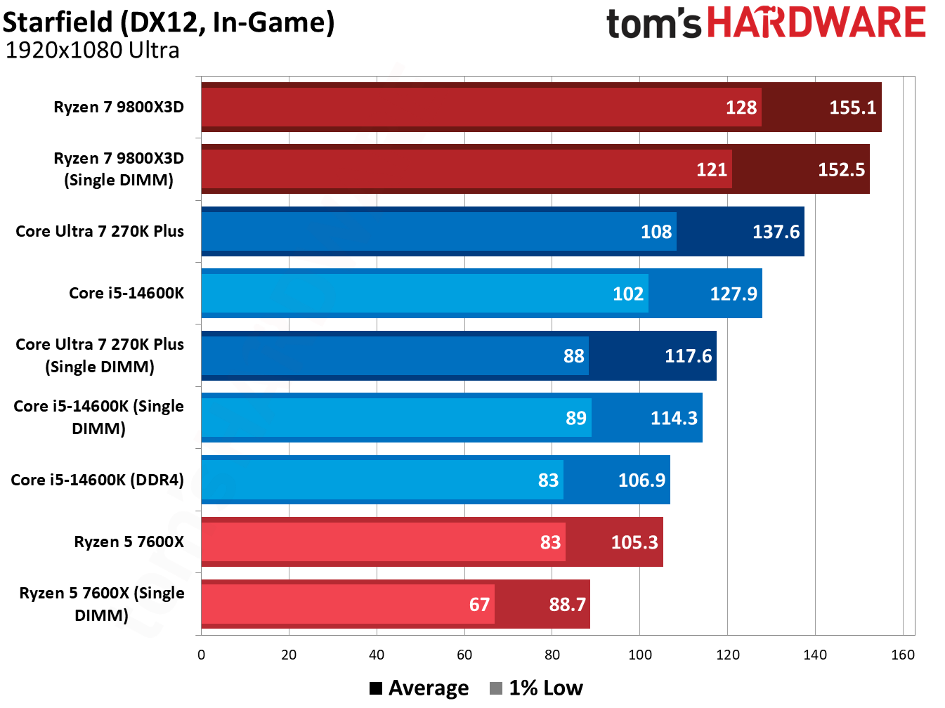 Single-DIMM DDR5 gaming