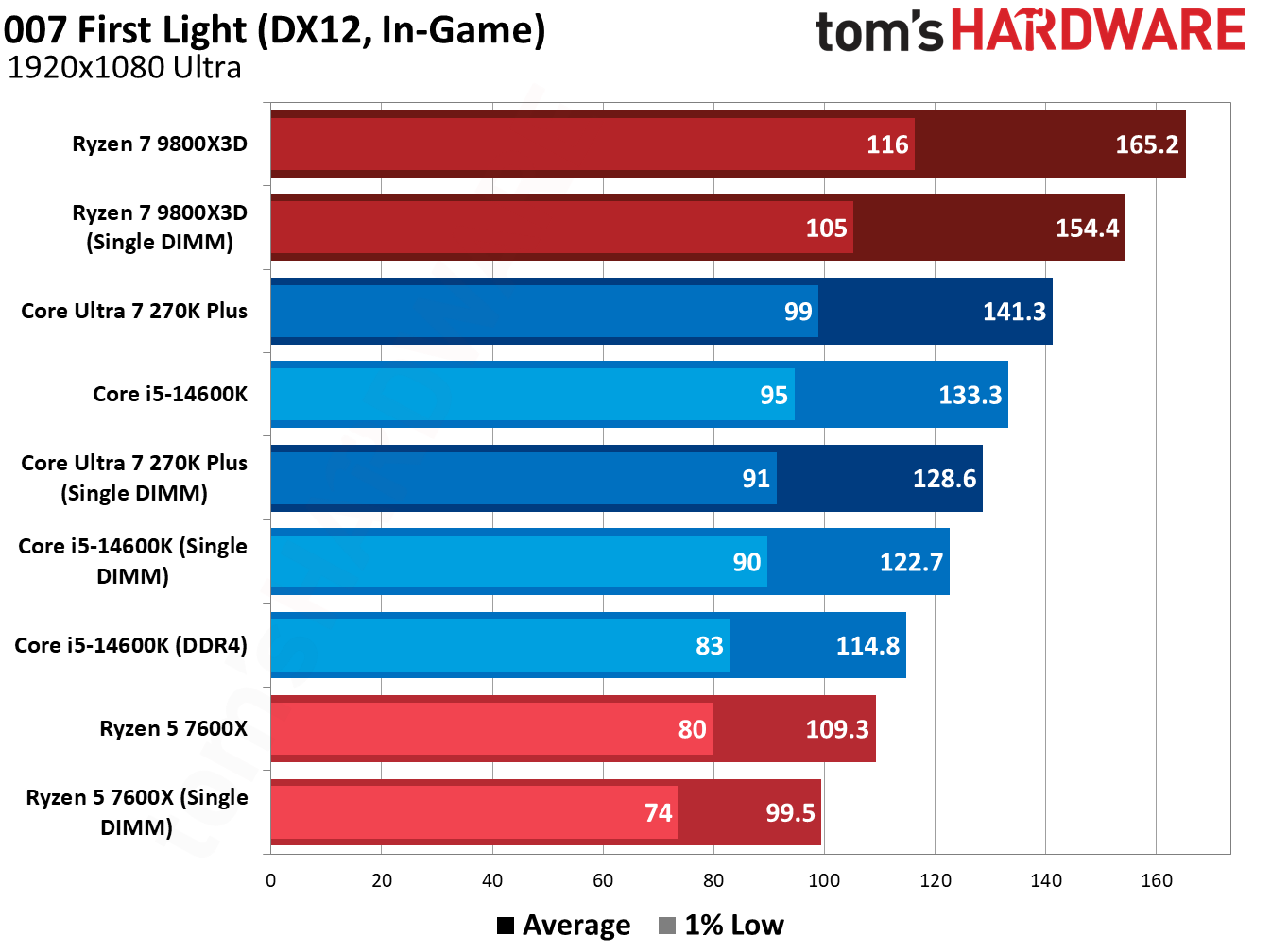 Single-DIMM DDR5 gaming