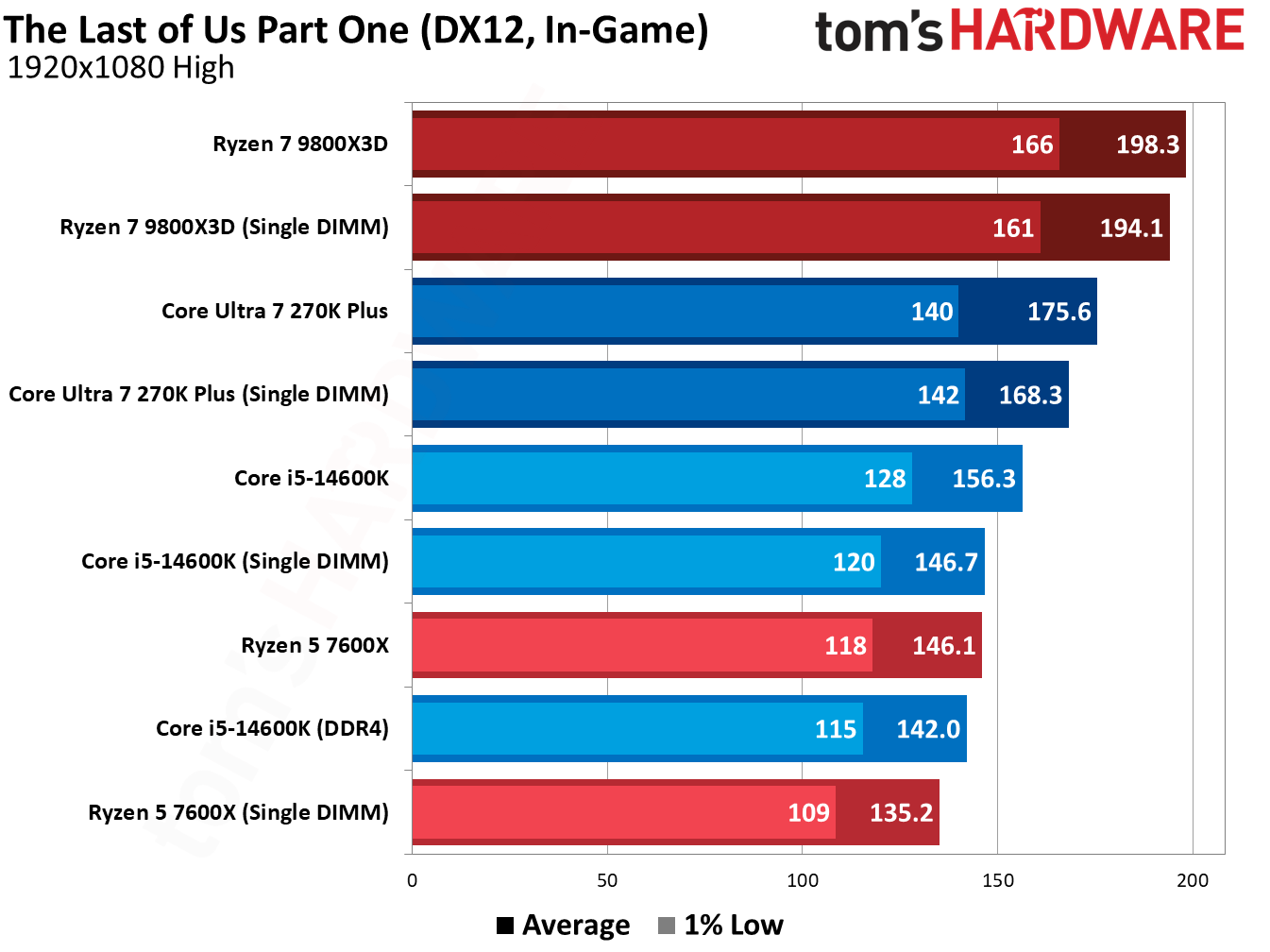 Single-DIMM DDR5 gaming