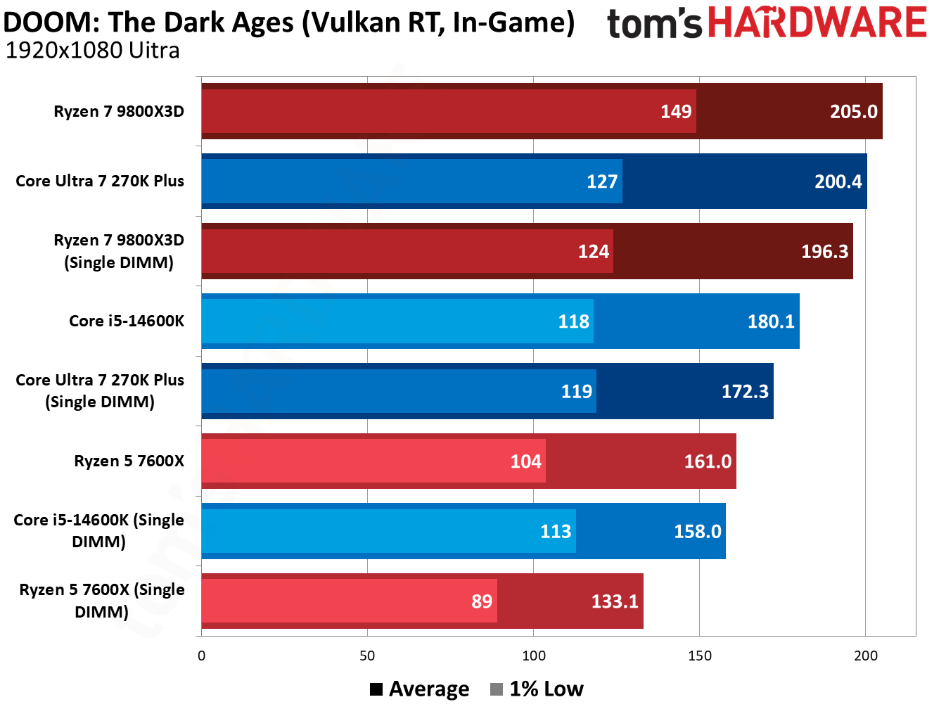 Single-DIMM DDR5 gaming
