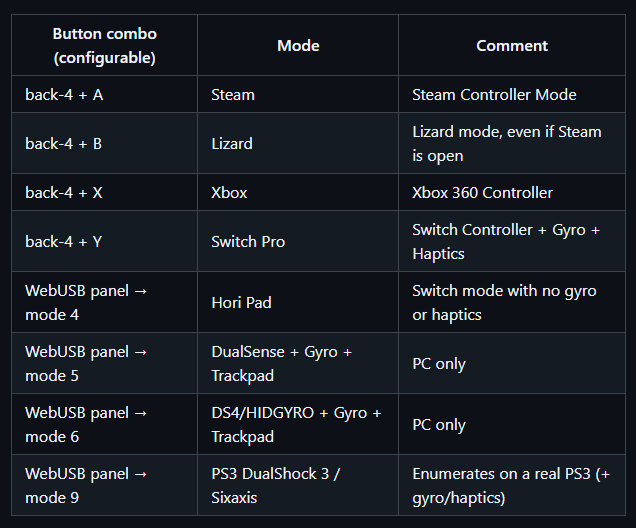 The different emulation modes of the OpenPuck