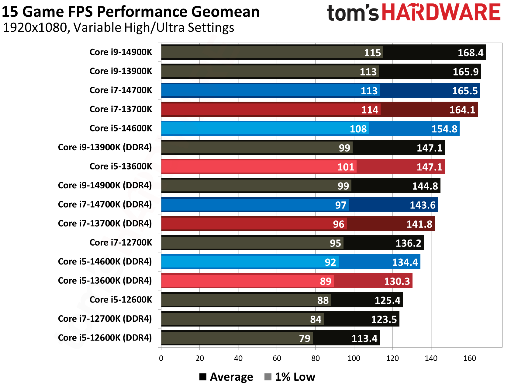DDR4 vs DDR5