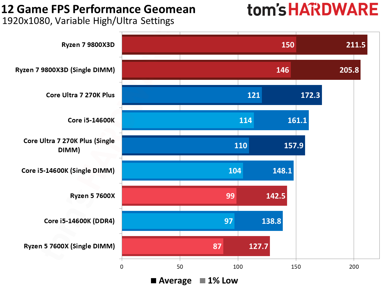 Single-DIMM DDR5 gaming