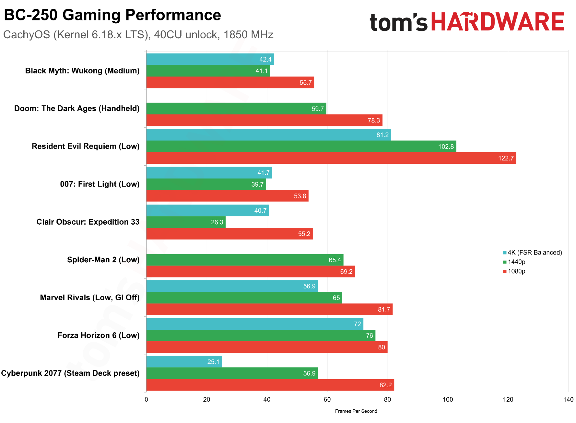 BC-250 Gaming Performance Benchmarks