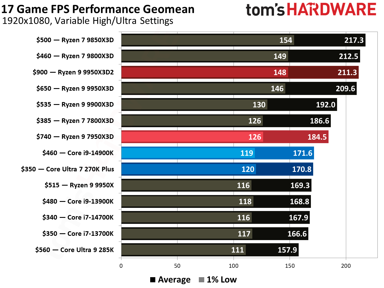 AMD Ryzen 9 9950X3D2