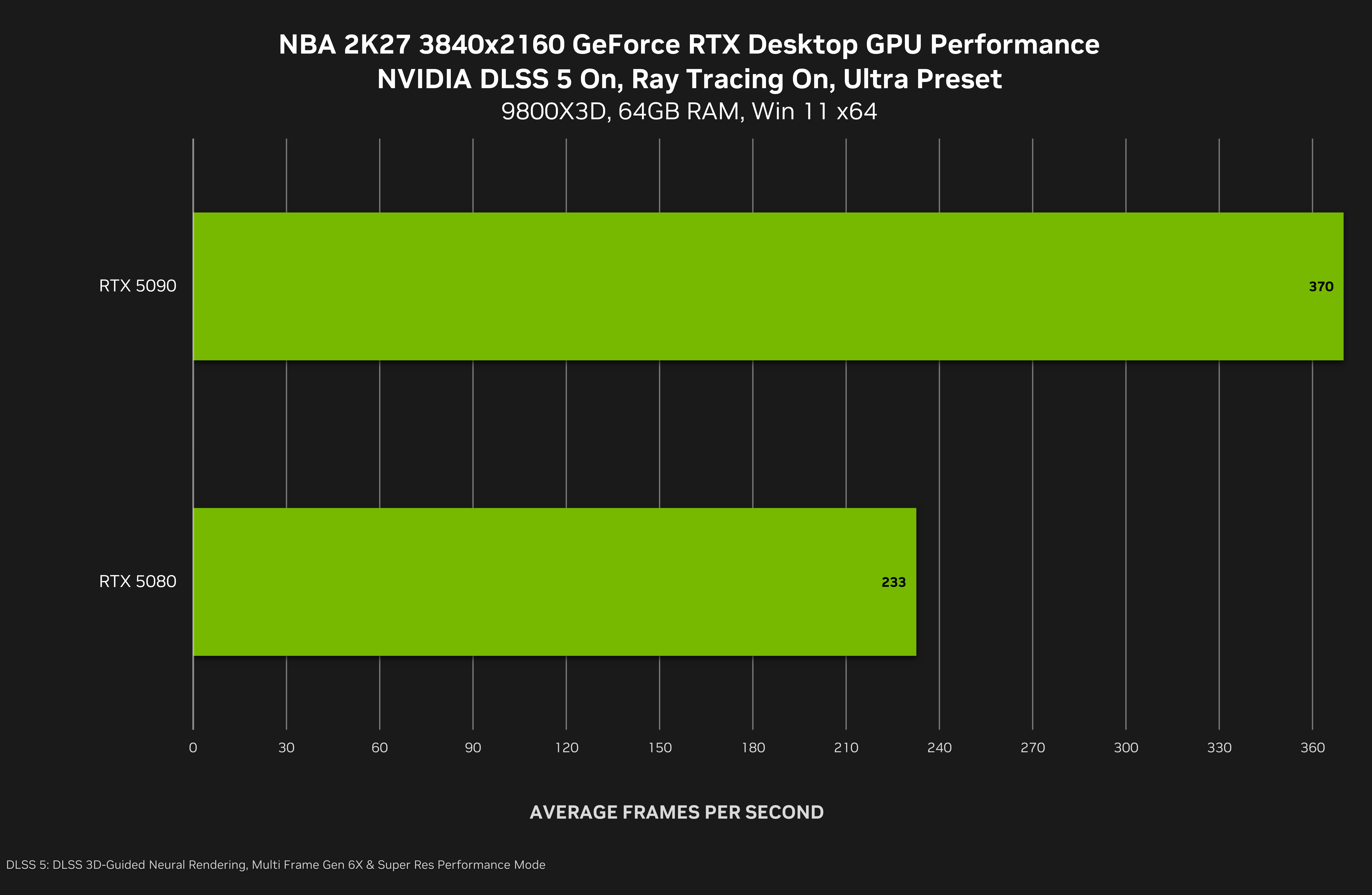 Nvidia DLSS 5 benchmarks