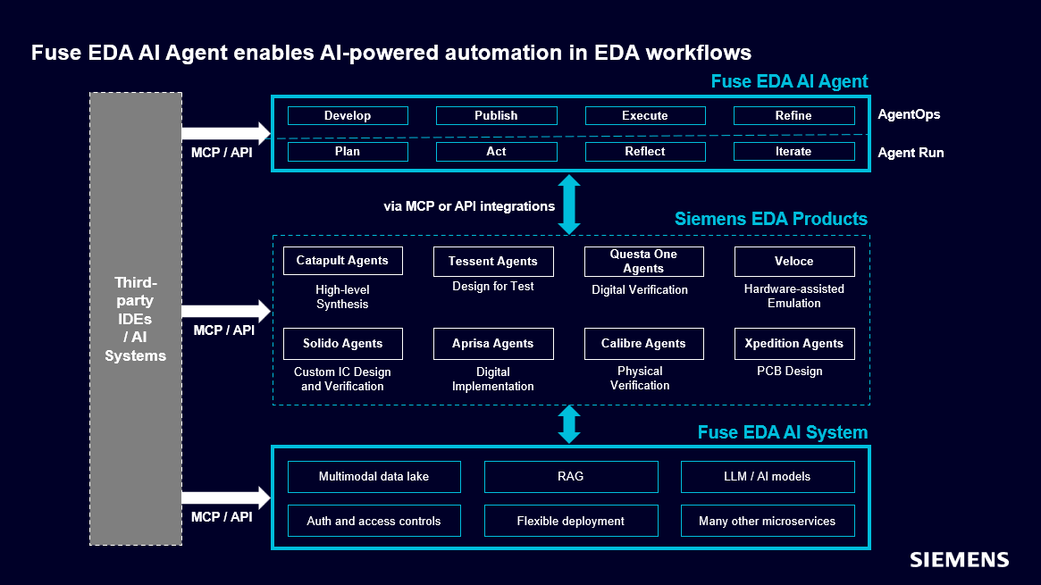 Siemens diagram of the Fuse EDA AI Agent's loop